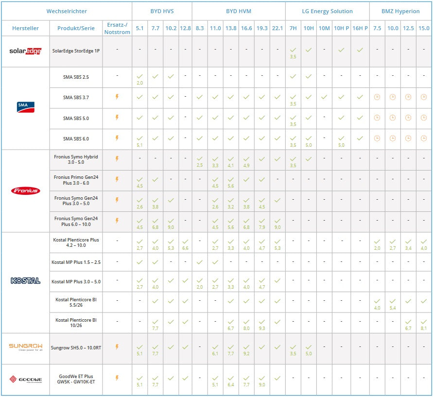 BYD Battery-Box Premium HVM 2.76 Speichermodul